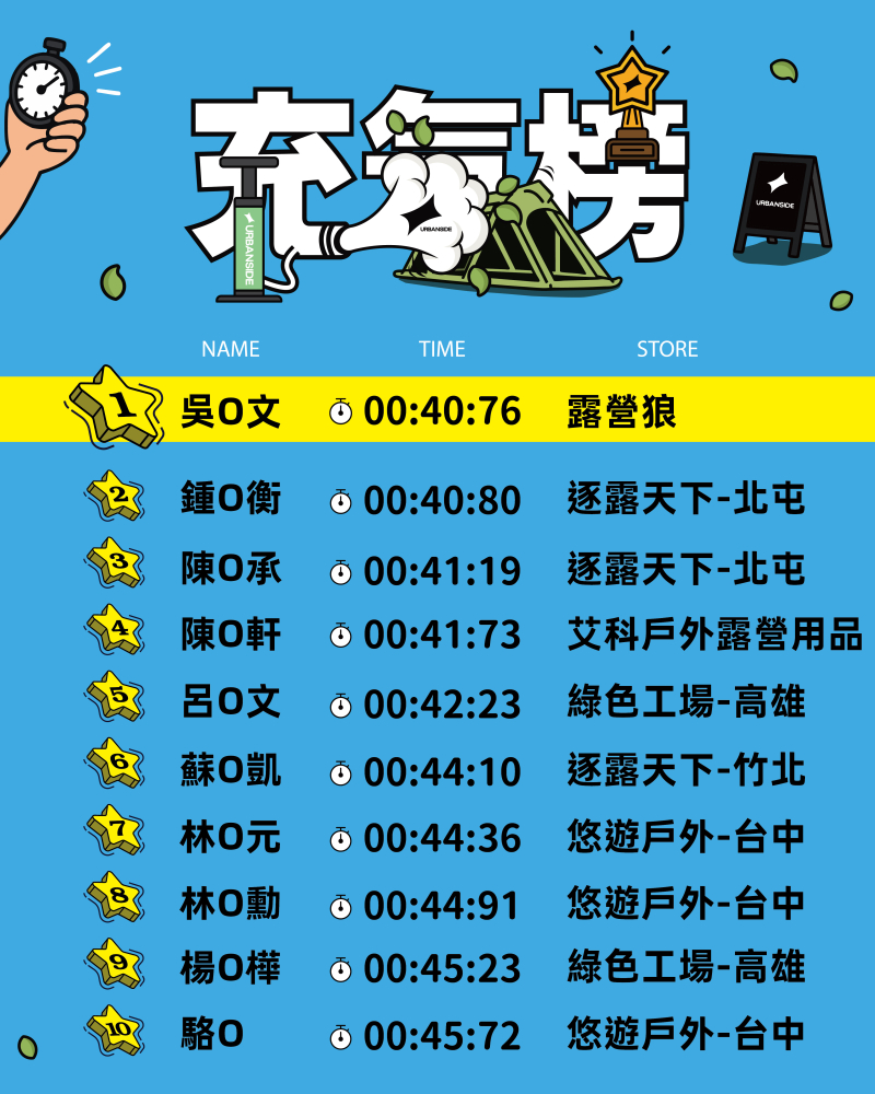 帳篷充氣挑戰賽 最終排行榜